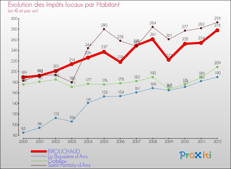 Evolution et montant des impôts locaux par Habitant pour BROUCHAUD et les communes proches Comparaison des impôts locaux par habitant pour BROUCHAUD et les communes voisines