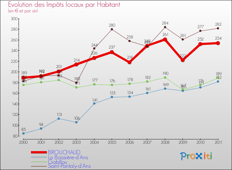 Evolution et montant des impôts locaux par Habitant pour BROUCHAUD et les communes proches Comparaison des impôts locaux par habitant pour BROUCHAUD et les communes voisines
