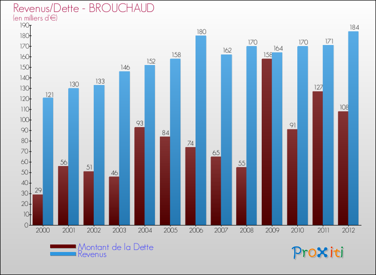 Evolution comparée de la dette et des revenus pour la commune de BROUCHAUD de 2000 à 2012 Comparaison de la dette et des revenus pour BROUCHAUD de 2000 à 2012