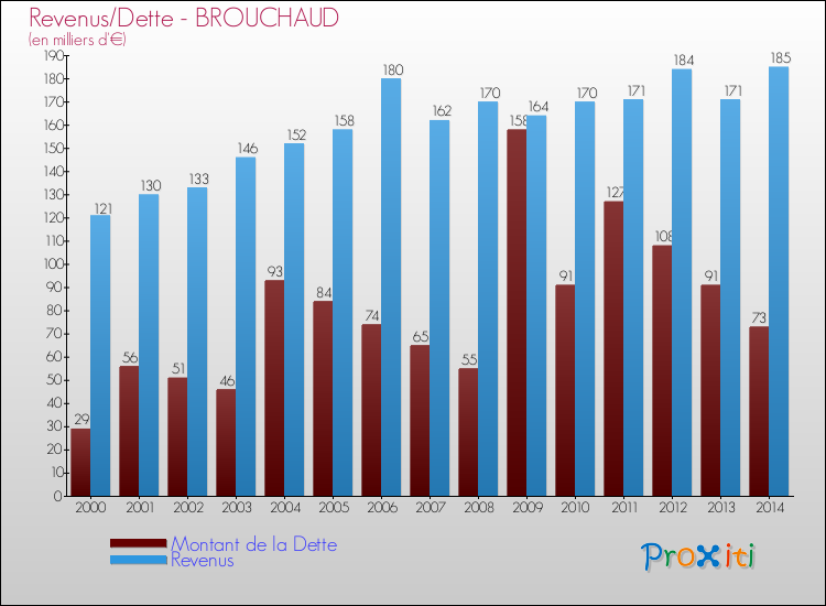 Evolution comparée de la dette et des revenus pour la commune de BROUCHAUD de 2000 à 2014 Comparaison de la dette et des revenus pour BROUCHAUD de 2000 à 2014