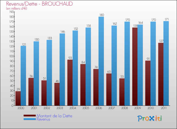 Evolution comparée de la dette et des revenus pour la commune de BROUCHAUD de 2000 à 2011 Comparaison de la dette et des revenus pour BROUCHAUD de 2000 à 2011