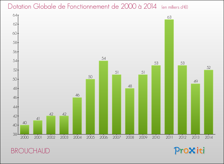 Evolution du montant de la Dotation Globale de Fonctionnement pour la commune de BROUCHAUD de 2000 à 2014 Evolution du montant de la Dotation Globale de Fonctionnement pour BROUCHAUD de 2000 à 2014
