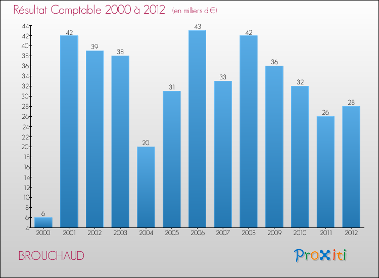 Evolution du résultat comptable pour la commune de BROUCHAUD de 2000 à 2012 Evolution du résultat comptable pour BROUCHAUD de 2000 à 2012