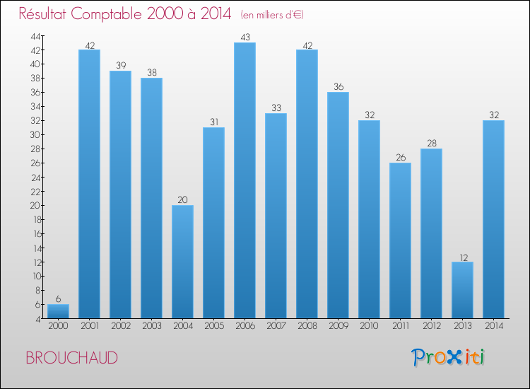 Evolution du résultat comptable pour la commune de BROUCHAUD de 2000 à 2014 Evolution du résultat comptable pour BROUCHAUD de 2000 à 2014