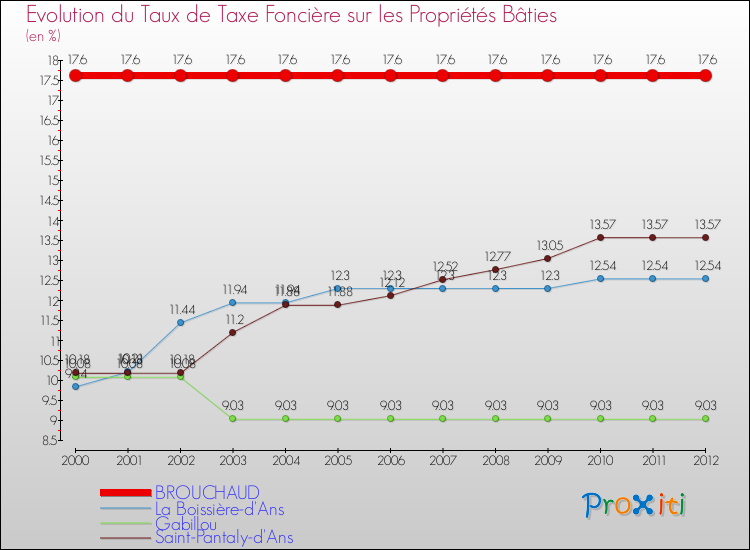 Evolution du taux de la taxe foncière sur le bati pour BROUCHAUD et les communes proches de 2000 à 2012 Comparaison des taux de taxe foncière sur le bati pour BROUCHAUD et les communes voisines de 2000 à 2012