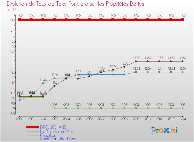 Evolution du taux de la taxe foncière sur le bati pour BROUCHAUD et les communes proches de 2000 à 2014 Comparaison des taux de taxe foncière sur le bati pour BROUCHAUD et les communes voisines de 2000 à 2014