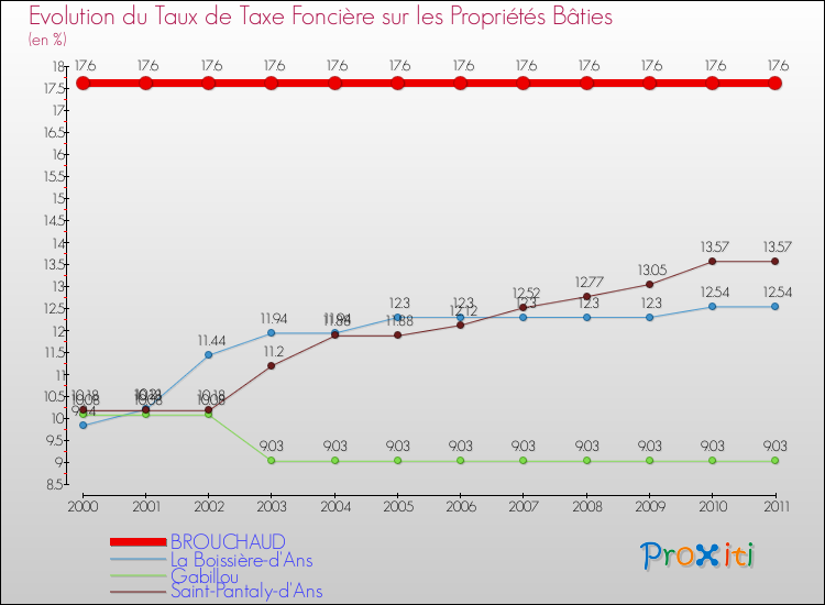 Evolution du taux de la taxe foncière sur le bati pour BROUCHAUD et les communes proches Comparaison des taux de taxe foncière sur le bati pour BROUCHAUD et les communes voisines