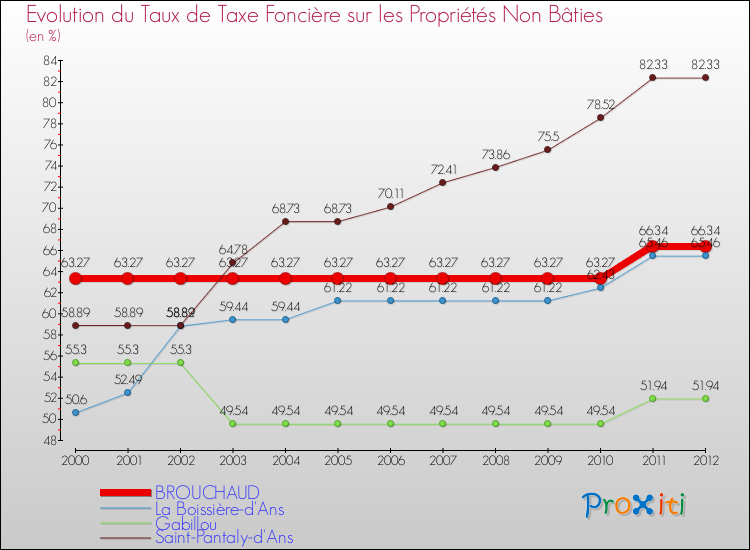 Evolution du taux de la taxe foncière sur les immeubles et terrains non batis pour BROUCHAUD et les communes proches de 2000 à 2012 Comparaison des taux de la taxe foncière sur les immeubles et terrains non batis pour BROUCHAUD et les communes voisines de 2000 à 2012