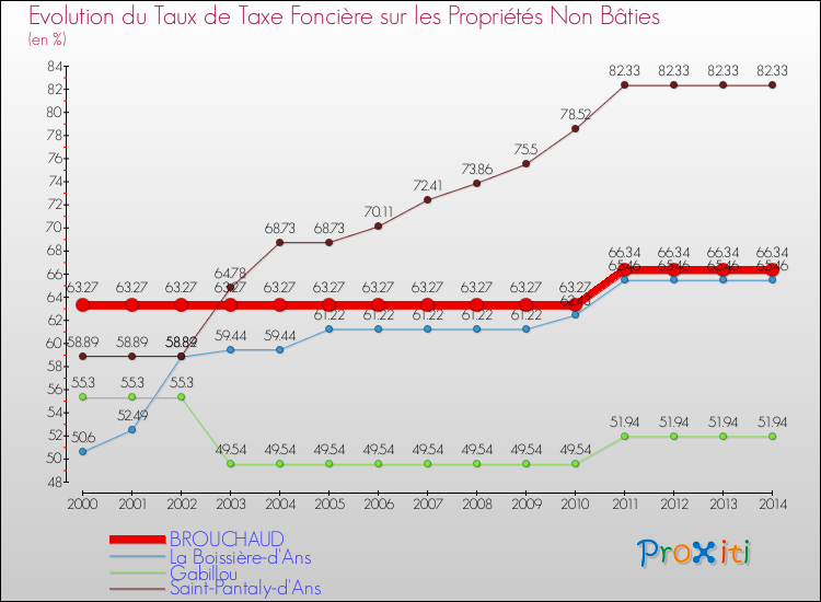 Evolution du taux de la taxe foncière sur les immeubles et terrains non batis pour BROUCHAUD et les communes proches de 2000 à 2014 Comparaison des taux de la taxe foncière sur les immeubles et terrains non batis pour BROUCHAUD et les communes voisines de 2000 à 2014