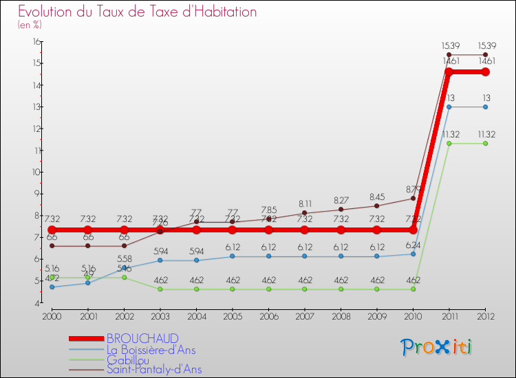 Evolution du taux de la taxe d'habitation pour BROUCHAUD et les communes proches Comparaison des taux de la taxe d'habitation pour BROUCHAUD et les communes voisines