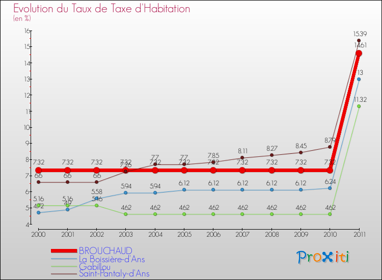 Evolution du taux de la taxe d'habitation pour BROUCHAUD et les communes proches Comparaison des taux de la taxe d'habitation pour BROUCHAUD et les communes voisines