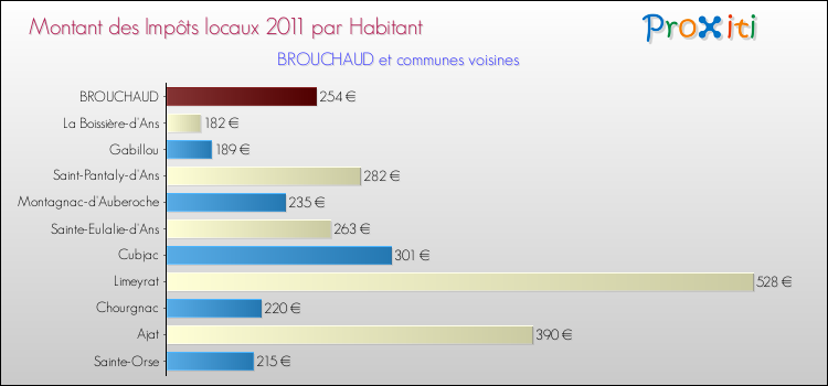 Montant des impôts locaux par Habitant pour BROUCHAUD et les communes proches Comparaison des impôts locaux par habitant pour BROUCHAUD et les communes voisines