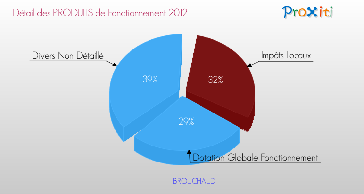 Décomposition du Budget de Fonctionnement 2012 de la commune de BROUCHAUD Budget de Fonctionnement 2012 pour la commune de BROUCHAUD