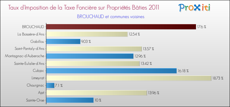 Taux d'imposition de la taxe foncière sur le bati 2011 pour BROUCHAUD et les communes proches Comparaison des taux d'imposition de la taxe foncière sur le bati 2011 pour BROUCHAUD et les communes voisines