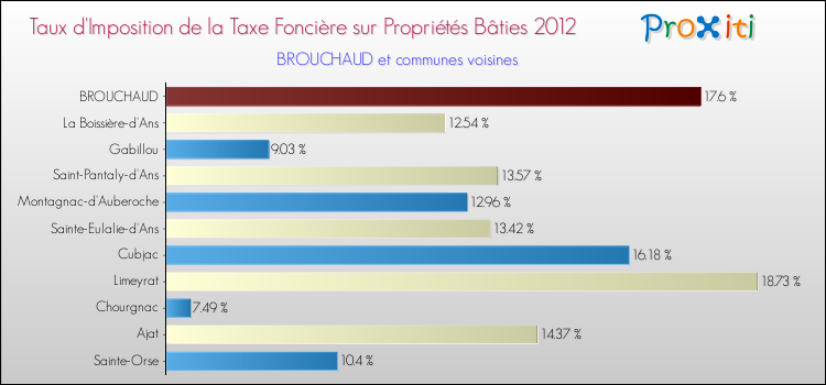 Taux d'imposition de la taxe foncière sur le bati 2012 pour BROUCHAUD et les communes proches Comparaison des taux d'imposition de la taxe foncière sur le bati 2012 pour BROUCHAUD et les communes voisines
