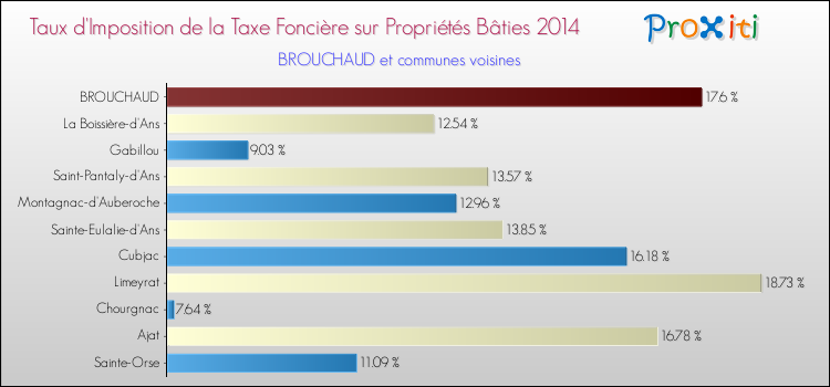 Taux d'imposition de la taxe foncière sur le bati 2014 pour BROUCHAUD et les communes proches Comparaison des taux d'imposition de la taxe foncière sur le bati 2014 pour BROUCHAUD et les communes voisines
