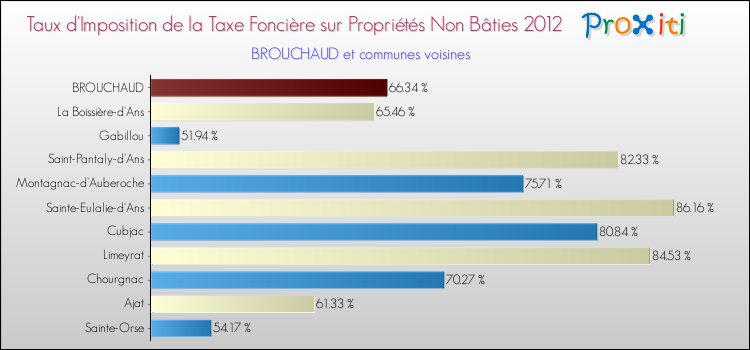 Taux d'imposition de la taxe foncière sur les immeubles et terrains non batis 2012 pour BROUCHAUD et les communes proches Comparaison des taux d'imposition de la taxe foncière sur les immeubles et terrains non batis 2012 pour BROUCHAUD et les communes voisines