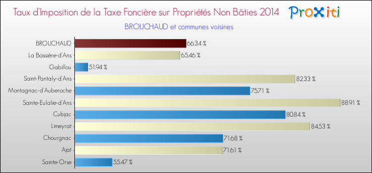 Taux d'imposition de la taxe foncière sur les immeubles et terrains non batis 2014 pour BROUCHAUD et les communes proches Comparaison des taux d'imposition de la taxe foncière sur les immeubles et terrains non batis 2014 pour BROUCHAUD et les communes voisines