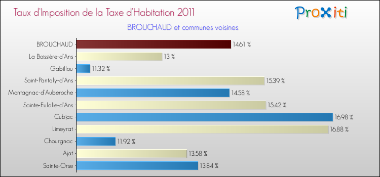 Taux d'imposition de la taxe d'habitation 2011 pour BROUCHAUD et les communes proches Comparaison des taux d'imposition de la taxe d'habitation 2011 pour BROUCHAUD et les communes voisines