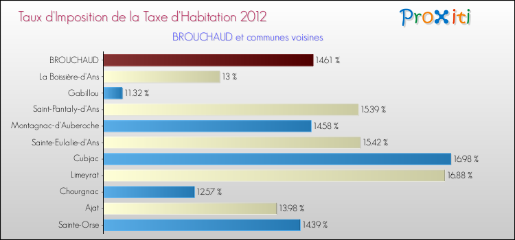 Taux d'imposition de la taxe d'habitation 2012 pour BROUCHAUD et les communes proches Comparaison des taux d'imposition de la taxe d'habitation 2012 pour BROUCHAUD et les communes voisines