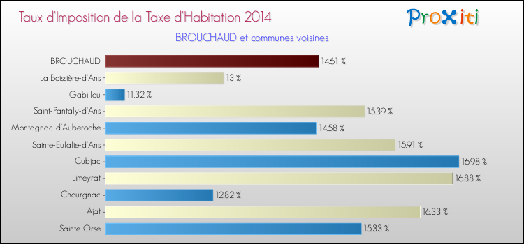 Taux d'imposition de la taxe d'habitation 2014 pour BROUCHAUD et les communes proches Comparaison des taux d'imposition de la taxe d'habitation 2014 pour BROUCHAUD et les communes voisines