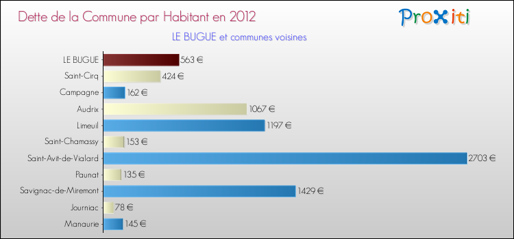 Dette par habitant de la commune en 2012 pour LE BUGUE et les communes proches Comparaison de la dette par habitant de la commune en 2012 pour LE BUGUE et les communes voisines