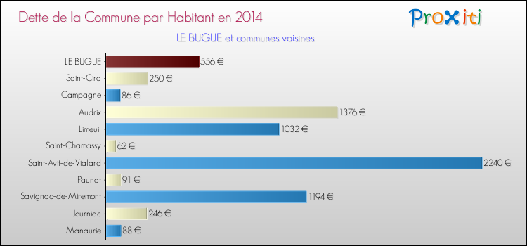 Dette par habitant de la commune en 2014 pour LE BUGUE et les communes proches Comparaison de la dette par habitant de la commune en 2014 pour LE BUGUE et les communes voisines