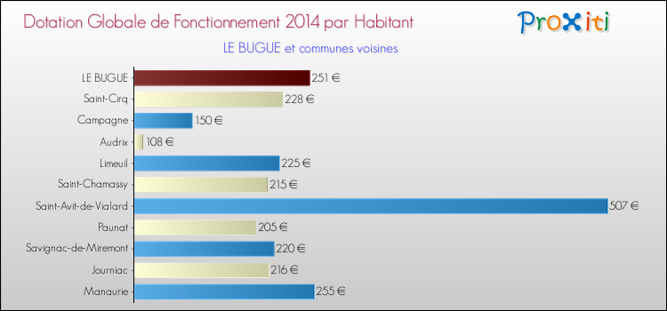 Montant des dotations globales de fonctionnement DGF par Habitant pour LE BUGUE et les communes proches en 2014. Comparaison des des dotations globales de fonctionnement DGF par habitant pour LE BUGUE et les communes voisines en 2014.