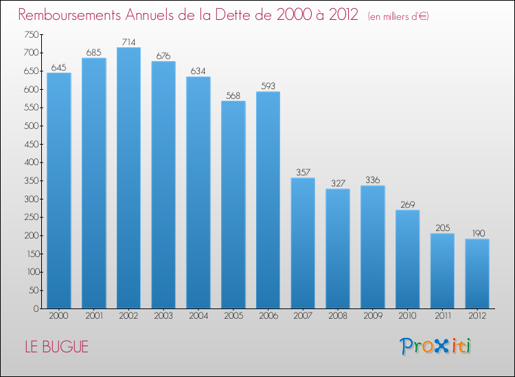 Evolution de l'annuité de la dette pour la commune de LE BUGUE de 2000 à 2012 Annuités de la dette pour LE BUGUE de 2000 à 2012
