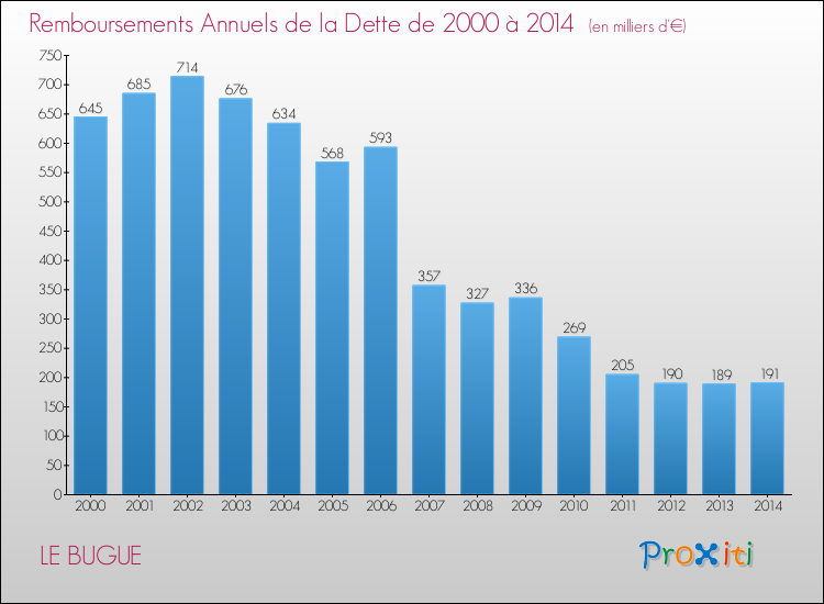 Evolution de l'annuité de la dette pour la commune de LE BUGUE de 2000 à 2014 Annuités de la dette pour LE BUGUE de 2000 à 2014