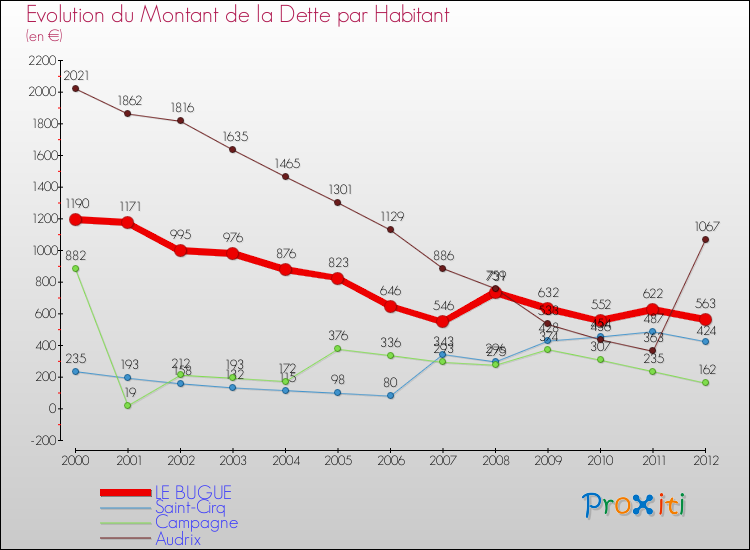 Evolution de la dette par habitant pour la commune de LE BUGUE et les communes proches de 2000 à 2012 Comparaison de la dette par habitant pour LE BUGUE et les communes voisines de 2000 à 2012