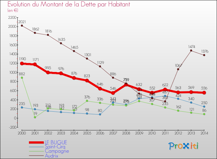 Evolution de la dette par habitant pour la commune de LE BUGUE et les communes proches de 2000 à 2014 Comparaison de la dette par habitant pour LE BUGUE et les communes voisines de 2000 à 2014