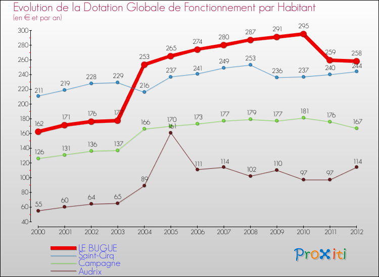 Evolution et montant de la dotation globale de fonctionnement par Habitant pour LE BUGUE et les communes proches Comparaison des dotations globales de fonctionnement par habitant pour LE BUGUE et les communes voisines