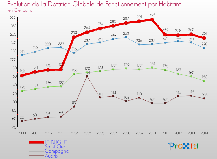 Evolution et montant de la dotation globale de fonctionnement par Habitant pour LE BUGUE et les communes proches de 2000 à 2014. Comparaison des dotations globales de fonctionnement par habitant pour LE BUGUE et les communes voisines de 2000 à 2014.