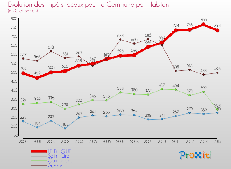 Evolution et montant des impôts locaux par Habitant pour LE BUGUE et les communes proches de 2000 à 2014 Comparaison des impôts locaux par habitant pour LE BUGUE et les communes voisines de 2000 à 2014
