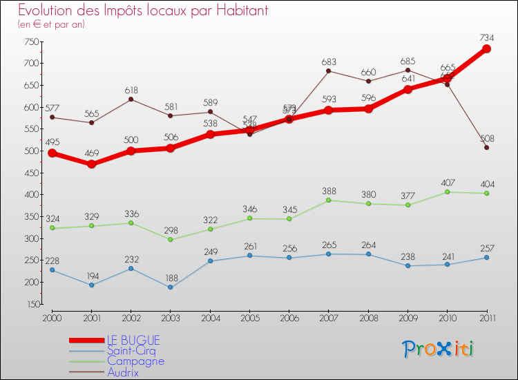 Evolution et montant des impôts locaux par Habitant pour LE BUGUE et les communes proches Comparaison des impôts locaux par habitant pour LE BUGUE et les communes voisines