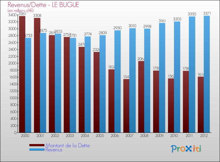 Evolution comparée de la dette et des revenus pour la commune de LE BUGUE de 2000 à 2012 Comparaison de la dette et des revenus pour LE BUGUE de 2000 à 2012