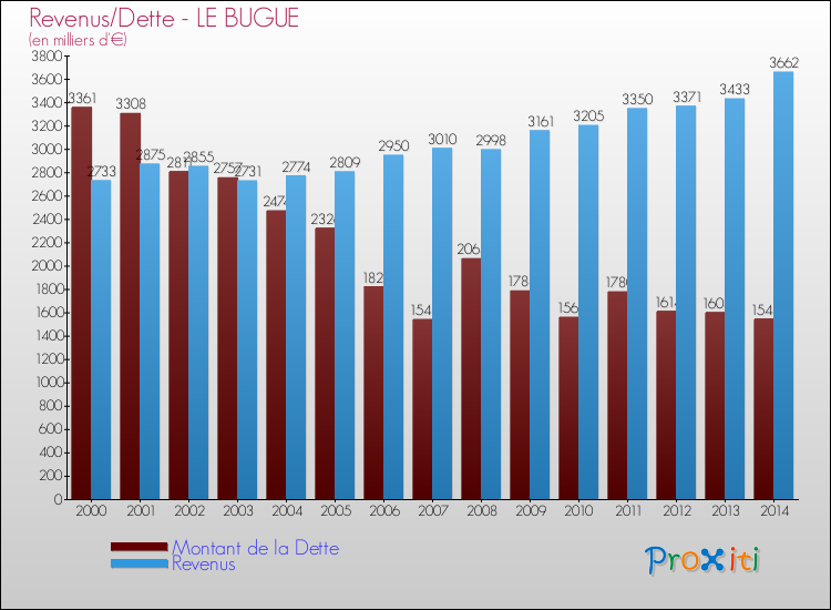 Evolution comparée de la dette et des revenus pour la commune de LE BUGUE de 2000 à 2014 Comparaison de la dette et des revenus pour LE BUGUE de 2000 à 2014