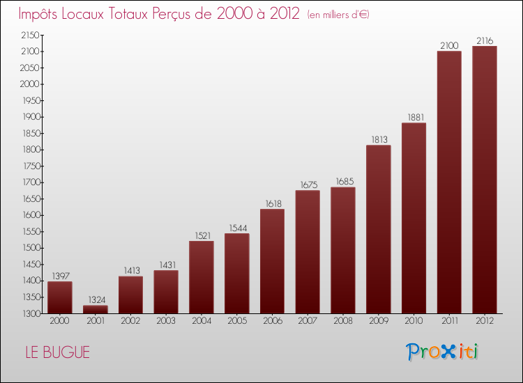 Evolution des Impôts Locaux pour la commune de LE BUGUE de 2000 à 2012 Evolution des Impôts Locaux pour LE BUGUE de 2000 à 2012