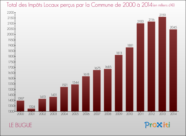 Evolution des Impôts Locaux pour la commune de LE BUGUE de 2000 à 2014 Evolution des Impôts Locaux pour LE BUGUE de 2000 à 2014