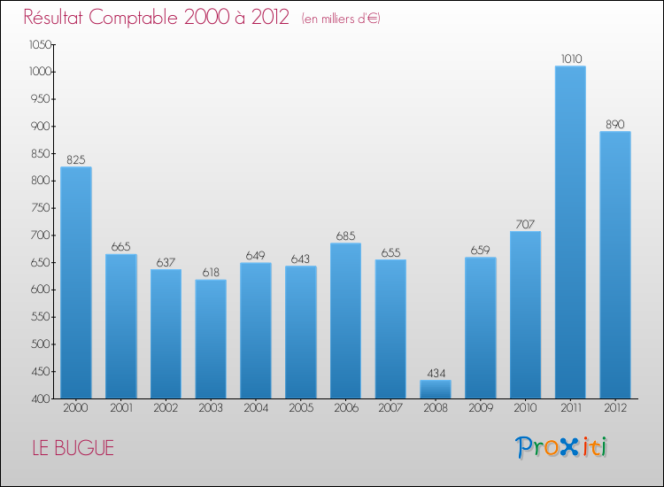 Evolution du résultat comptable pour la commune de LE BUGUE de 2000 à 2012 Evolution du résultat comptable pour LE BUGUE de 2000 à 2012