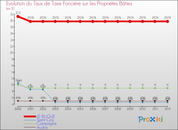 Evolution du taux de la taxe foncière sur le bati pour LE BUGUE et les communes proches de 2000 à 2012 Comparaison des taux de taxe foncière sur le bati pour LE BUGUE et les communes voisines de 2000 à 2012