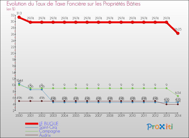 Evolution du taux de la taxe foncière sur le bati pour LE BUGUE et les communes proches de 2000 à 2014 Comparaison des taux de taxe foncière sur le bati pour LE BUGUE et les communes voisines de 2000 à 2014