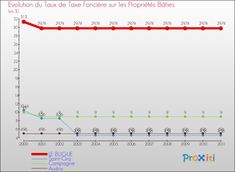 Evolution du taux de la taxe foncière sur le bati pour LE BUGUE et les communes proches Comparaison des taux de taxe foncière sur le bati pour LE BUGUE et les communes voisines