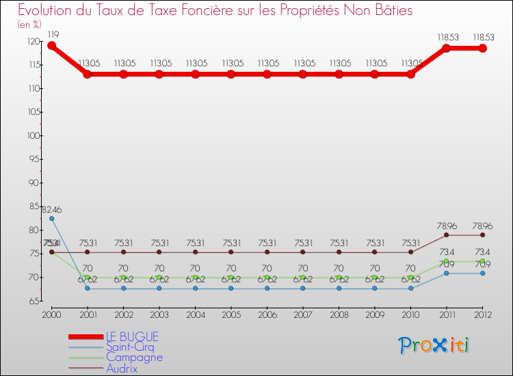Evolution du taux de la taxe foncière sur les immeubles et terrains non batis pour LE BUGUE et les communes proches de 2000 à 2012 Comparaison des taux de la taxe foncière sur les immeubles et terrains non batis pour LE BUGUE et les communes voisines de 2000 à 2012