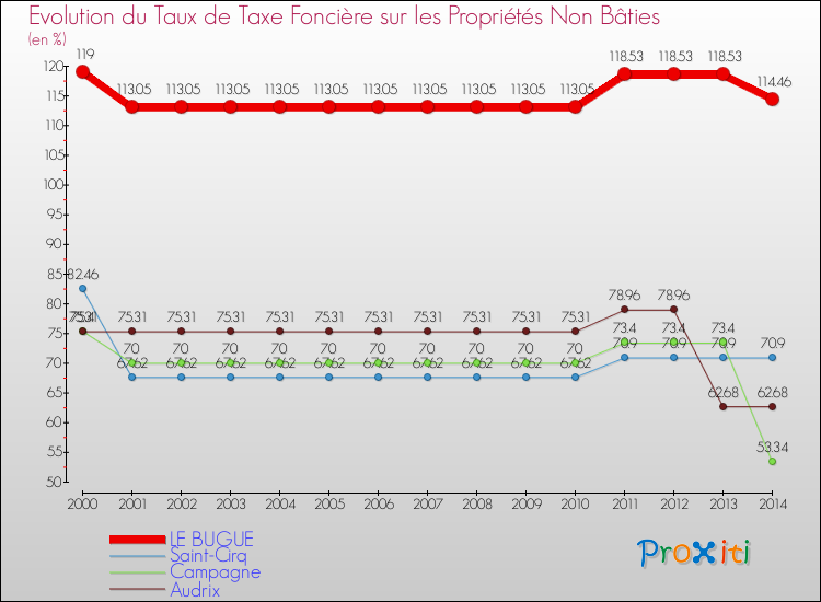 Evolution du taux de la taxe foncière sur les immeubles et terrains non batis pour LE BUGUE et les communes proches de 2000 à 2014 Comparaison des taux de la taxe foncière sur les immeubles et terrains non batis pour LE BUGUE et les communes voisines de 2000 à 2014
