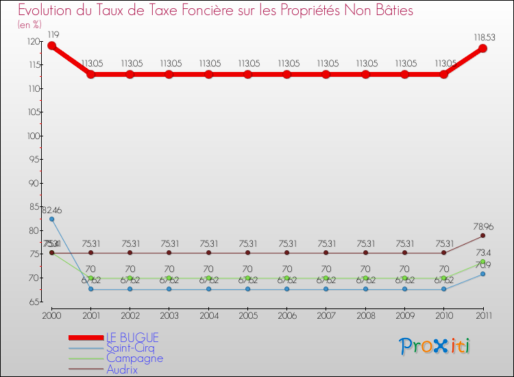 Evolution du taux de la taxe foncière sur les immeubles et terrains non batis pour LE BUGUE et les communes proches Comparaison des taux de la taxe foncière sur les immeubles et terrains non batis pour LE BUGUE et les communes voisines