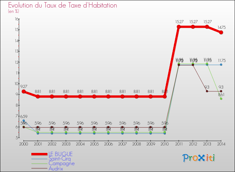 Evolution du taux de la taxe d'habitation pour LE BUGUE et les communes proches de 2000 à 2014 Comparaison des taux de la taxe d'habitation pour LE BUGUE et les communes voisines de 2000 à 2014