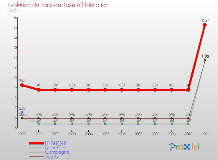 Evolution du taux de la taxe d'habitation pour LE BUGUE et les communes proches Comparaison des taux de la taxe d'habitation pour LE BUGUE et les communes voisines