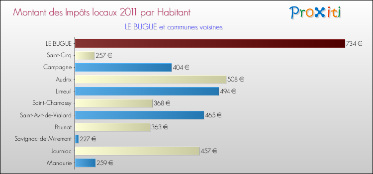 Montant des impôts locaux par Habitant pour LE BUGUE et les communes proches Comparaison des impôts locaux par habitant pour LE BUGUE et les communes voisines
